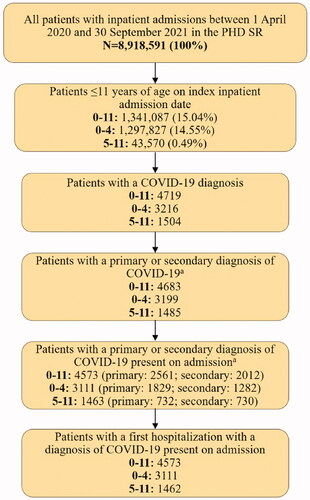 Figure 1. The flow of selection of study cohort. aPatients may have had a COVID-19 diagnosis listed in both the primary and secondary positions, thus these categories may not sum to 100%.