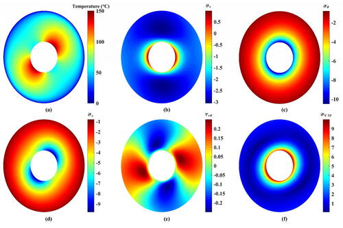 Figure 10. Resulting contours of the thermoelastic problem of 1D-FGC (f(θ)=1). (a) Temperature, (b) dimensionless radial stress, (c) dimensionless tangential stress, (d) dimensionless axial stress, (e) dimensionless shear stress, and (f) dimensionless von Mises stress.