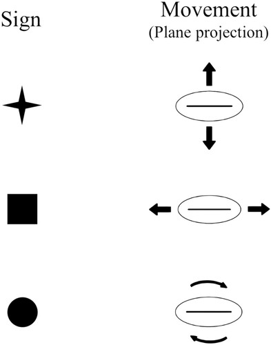 Figure 3. All'Erva Radicchia: signs and corresponding wrist movement.