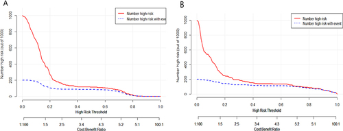 Figure 6 The clinical impact curves (CIC) of the prediction model in the modeling group (A) and validation group (B). The red curve (number of high risks) indicates the number of people classified as positive (high risk) by the Nomogram for each threshold probability. The blue curve (number of high risks with the outcome) represents the number of true positives under each threshold probability.