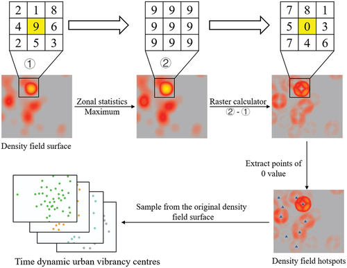 Figure 3. Flow chart of the DF-HD model for identifying urban vibrancy centers.