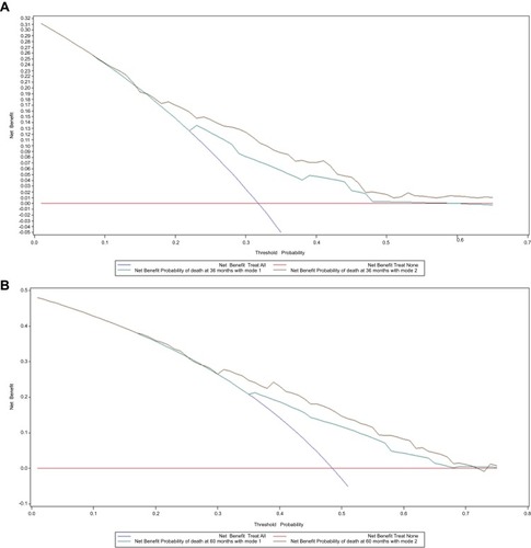 Figure 3 Decision curves for the net benefit of the full prediction model (model 2) and clinical model (model 1). (A) Assessment of 3-year overall survival. (B) Assessment of 5-year overall survival.