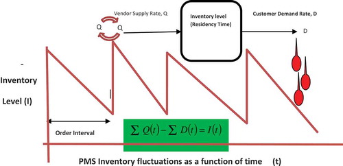 Figure 1. PMS Inventory fluctuations as a function of time.