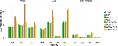 Figure 6. Model fit compared by mean absolute error of validation units for each country modeled using either a Random Forest-based approach (ESA, GHSL, GUF, GUF/GHSL and MODIS) or a simple binary dasymetric (BD), areal weighting approach (SBAW GHSL, SBAW GUF).