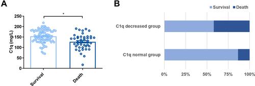 Figure 4 Analysis of C1q levels in survival group and death group of sepsis. (A) Comparison of C1q levels between survival group and death group of sepsis, the data were described by mean±SEM, *P < 0.05; (B) Sepsis mortality with different levels of C1q.