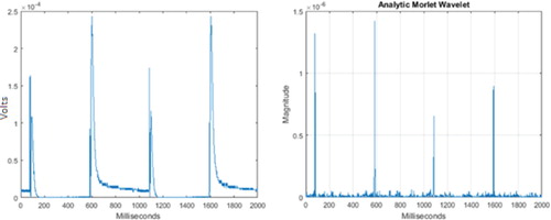 Figure 8. Results of wavelet analysis obtained at 80°C (raw signal from the AE sensor on the left, wavelet analysis result applied to the signal on the right).