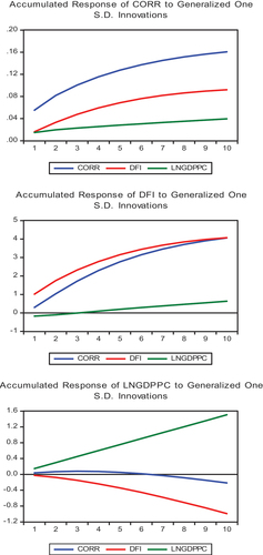 Figure 1. Impulse response functions.