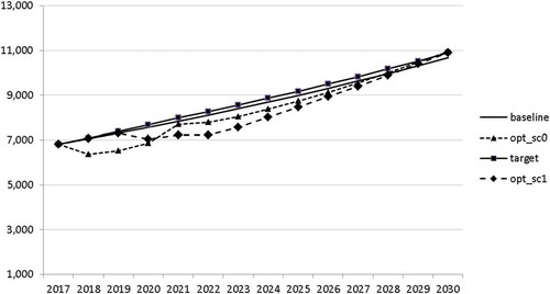 Figure 19. Transfers (TRANSFERS), mio euro.