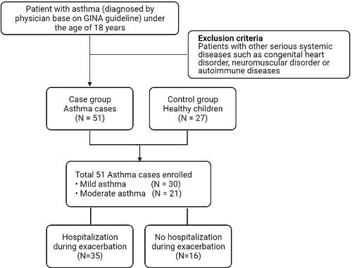 Figure 1 Flow chart of patient enrollment.