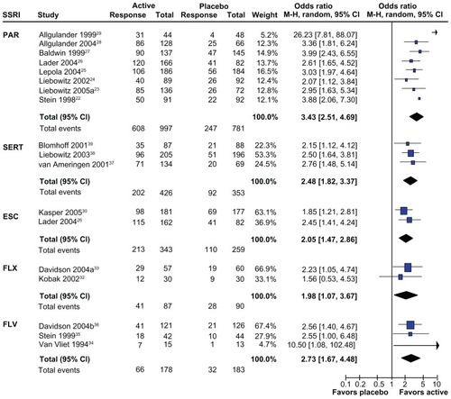 Figure 1 Odds ratios and 95% CI for treatment response in randomized placebo-controlled trials for SSRI. Response based on CGI for all studies except for Liebowitz Social Anxiety ScaleCitation107 in van Vliet et al.Citation34 Only the highest ESC dose included for Lader et al.Citation26