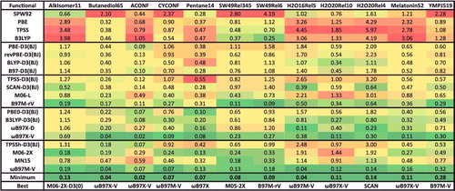 Figure 22. RMSDs in kcal/mol for the 12 data-sets that belong to the IE datatype. Results for the 20 density functionals featured in this review are presented, along with the minimum RMSD from across all 200 benchmarked functionals, and the name of the corresponding functional. The 755 interactions that are categorised as IE are conventional, closed-shell, isomerisation energies.