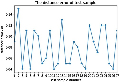 Figure 9. Test sample error curve.