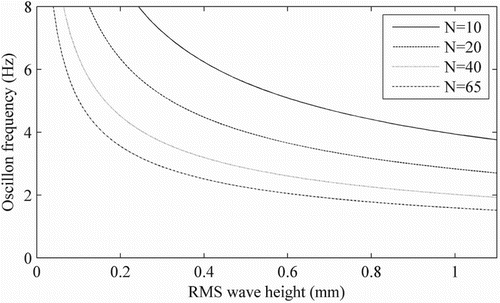 Figure 4 The estimated oscillon frequency as a function of the RMS wave height, , and depth of influence factor, AAA