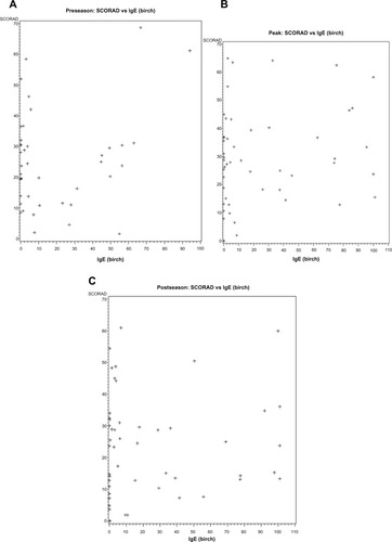 Figure 2 Specific IgE against birch pollen vs SCORAD.