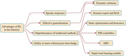 Figure 3. Advantages in industrial and manufacturing RL applications.