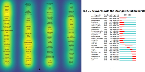 Figure 12 Density visualization of keywords (A) and top 20 keywords (B).