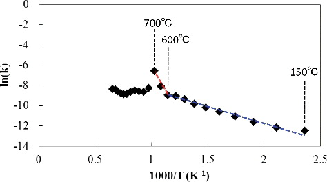 Figure 6. Arrhenius plot of the rate coefficients for the macroscopic volume recovery during isothermal annealing of the neutron-irradiated YAG specimen.