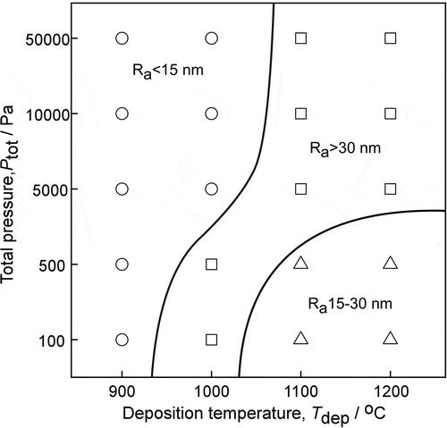 Figure 10. Effect of Ptot and Tdep on the roughness of boron carbide films.