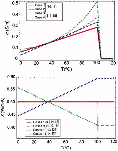 Figure 1. Representation of the functions used for modelling the thermal dependence of σ and k. In the case of σ was showed only a two order drop for T > 105 °C. Legends specify some references in which these kinds of functions of σ and k are used.