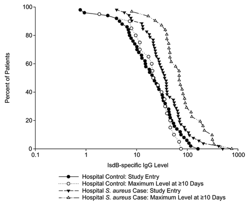 Figure 3. Reverse Cumulative Distribution Analysis of IsdB-specific IgG Titers (µg /mL) in the hospital cases and controls.