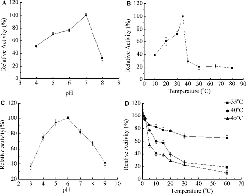 Figure 3. Ezymatic characterization of recombinant Xyn27. Effect of pH (A) on xylanase activity at 35 °C; effect of temperature (B) on xylanase activity at pH 7.0; pH stability (C) at 37 °C for 1 h in buffers of pH 3.0 to 10.0; thermostability (D) at 45 °C, 55 °C and 60 °C. Note: The enzyme activity at pH 7.0 (A), at 35 °C (B) or without any treatment (C,D) was taken as 100%. The experiments were carried out three times, and each experiment included triplicates. Standard errors of the means (±SEM) were calculated from three independent experiments.
