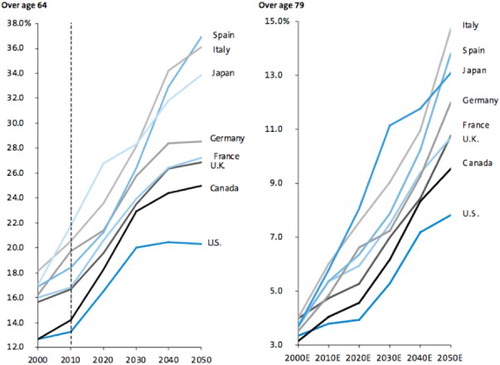 Figure 1. Elderly population by country (as a proportion of the total population). Reproduced with permission from Culhane (Citation2001, p. 6).