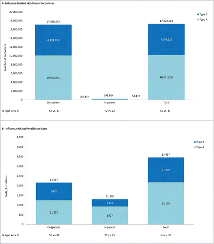 Figure 2. Projected influenza-related healthcare encounters and costs during 2001/2002 – 2008/2009, by care setting and strain.