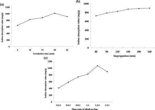 Figure 1. Effects of (a) irradiation time, (b) impregnation time, and (c) mass ratio of alkali-to-char on the iodine adsorption value.