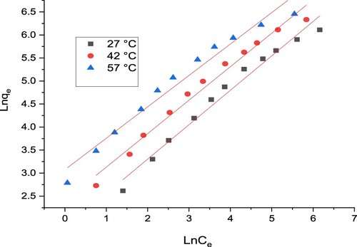 Figure 8. Freundlich isotherm for uptake of Congo red by OtLP- Zn/Cu.