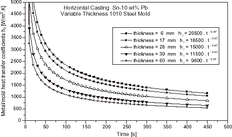 FIGURE 9 Evolution of the metal–mold heat transfer coefficients as a function of chill thickness: Sn–10 wt% Pb alloy, steel chill and ΔT = 0.1 T L .