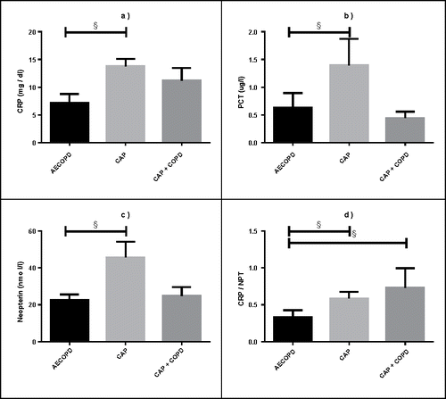 Figure 2. Inflammatory biomarkers in the respective patient groups. a. CRP (mg/dl), b. PCT (ug/l), c. NPT (nmol/l) levels, and d. CRP/NPT ratio among AECOPD, CAP and CAP+COPD patients. The horizontal bar and box length represent the mean and SEM (standard error of the mean), respectively; § represents significance at p < 0.05.