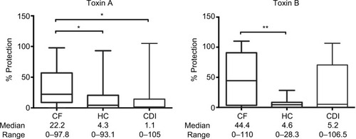 Figure 2 C. difficile anti-toxin neutralizing antibody responses in patients’ sera.