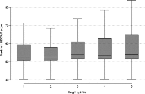 Figure 4. Maximum HISCAM score, by height z-score.