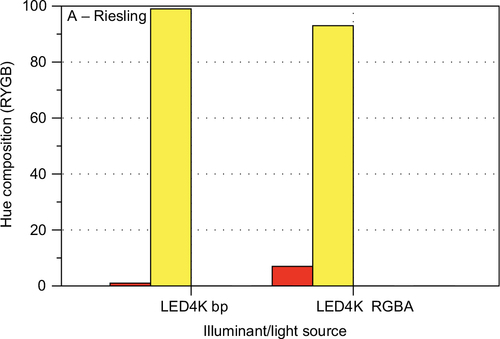 Figure 30 CIECAM02 apparent hue quadrature for Wine A – Riesling under the 2 LED illuminants with the same color, but different spectral properties.