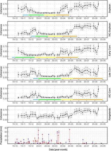 Figure 4. The five upper plots correspond to the time series of coherence of the classes at VV polarization. Points represent the average values, while vertical lines represent standard deviation for all polygons of each class. For crop classes, horizontal line represents the seasonal crop calendar with the seeding period (light blue), vegetative stage (green), reproductive stage (yellow) and harvest period (brown). The lower plot corresponds to the daily precipitation data registered by the Pergamino (red) and Arrecifes (blue) stations.