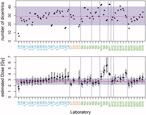 Figure 3. 2nd intercomparison – 2.7 Gy (Re 6) – top: Number of dicentrics in 50 cells scored for both slides of all participating laboratories, RENEB partners (L1–L19), the RENEB candidates (C1–C4) and non EU partners (N1–N23), (dots); the theoretical expectation range (shaded area) referring to the mean number of dicentrics of all laboratories (28.8 dics/50 cells; dashed line) and the assumption that dicentrics are Poisson distributed. bottom: Estimated doses and 95% confidence intervals for all slides, the physical dose (solid line), the mean dose (not solid line) and the tolerance region (2.7 Gy ±20%, shaded area).