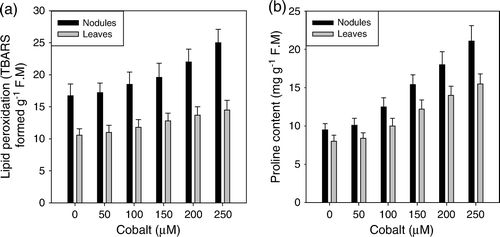 Figure 3.  Effect of cobalt (0, 50, 100, 150, 200 and 250 µM) on lipid peroxidation (a) and proline content (b) in Cicer arietinum L. cv. Navoday, at 60 days after sowing.