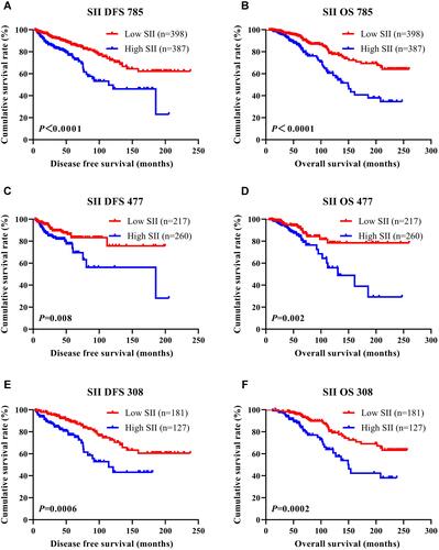 Figure 1 DFS and OS of breast cancer patients. (A) Kaplan–Meier analysis of DFS for the SII of all patients with breast cancer. (B) Kaplan–Meier analysis of OS for the SII of all patients with breast cancer. (C) Kaplan–Meier analysis of DFS for the SII of patients with breast cancer (NACT group). (D) Kaplan–Meier analysis of OS for the SII of patients with breast cancer (NACT group). (E) Kaplan–Meier analysis of DFS for the SII of patients with breast cancer (non-NACT group). (F) Kaplan–Meier analysis of OS for the SII of patients with breast cancer (non-NACT group).