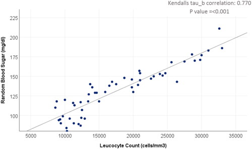 Figure 3. Correlation between random blood sugar and total leucocyte count.