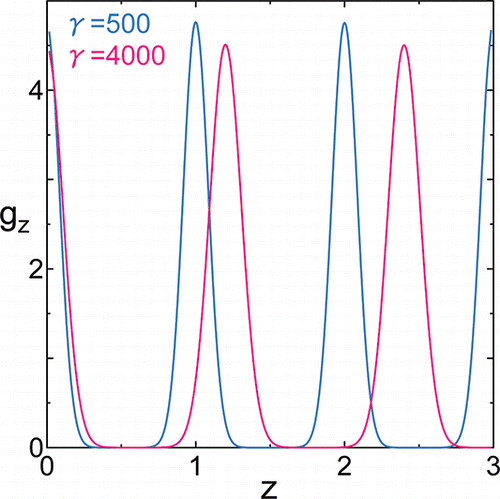 Figure 3. Pair distribution function in normal direction gz versus relative distance in z-direction under surface tension γ = 500 (blue) and γ = 4000 (magenta) at temperatures T = 100. The relative distance in z-direction is normalized by the layer thickness at γ = 500.