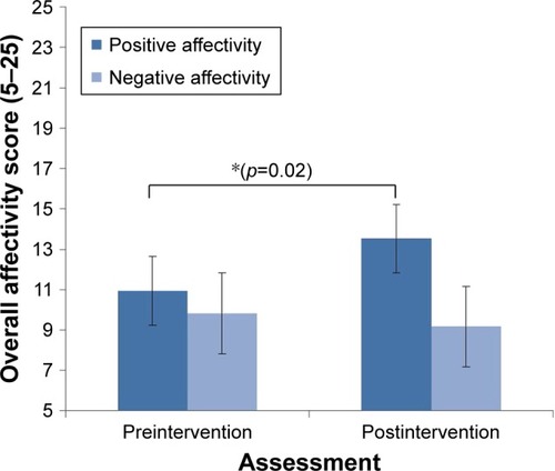 Figure 4 Overall affectivity scores pre- and postintervention.