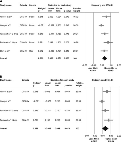 Figure 2 Meta-analysis of (A) overall manganese levels in ADHD children and controls, (B) blood manganese levels in ADHD children and controls, and (C) pooled adjusted OR for the association between manganese levels and ADHD.