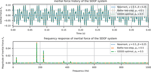 Figure 12. Inertial force history and spectrum of the SDOF system (transient solution included) using interpolated external load and various time integration methods.