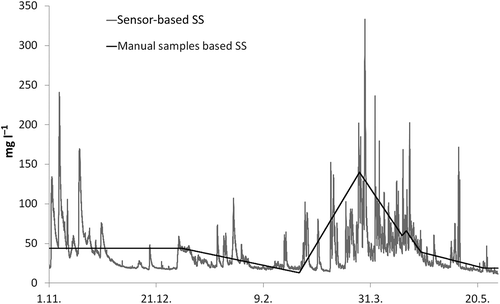 Figure 6. Small urban streams have strongly fluctuating flows and changing pollutant concentrations, which necessitates the employment of continuous sensor-based monitoring as compared to manual sampling to detect water pollution mitigation needs and services provided by wetlands. SS concentration monitored at the Gateway wetland outflow station from 1 November 2012 to 25 May 2013 is shown as an example.