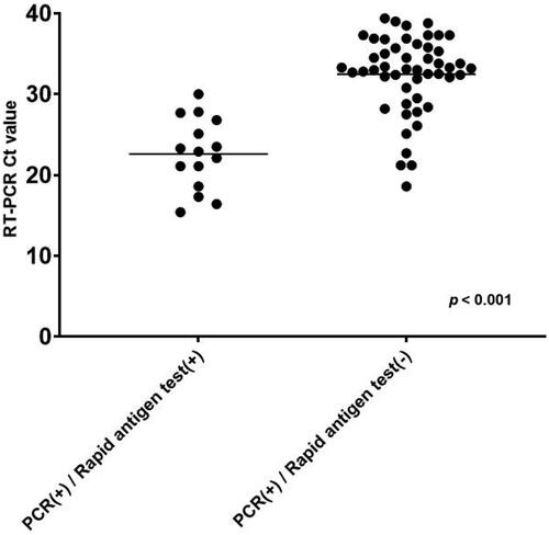 Figure 1. RT-PCR cycle thresholds of COVID-19 patients testing either positive or negative by PanbioTM COVID-19 rapid antigen test.