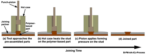 Figure 19. Steps of injection clinching process [Citation178].