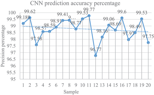Figure 11. Percentage of algorithm prediction accuracy.