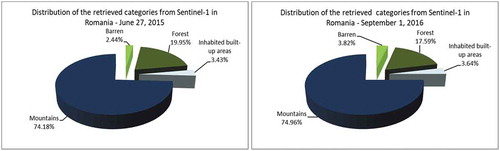 Figure 21. Diversity of categories identified from two Sentinel-1 images that cover the area of interest of the fifth use case. (From left to right): Distribution of the retrieved and annotated categories of the images acquired on June 27th, 2015, and on September 1st, 2016