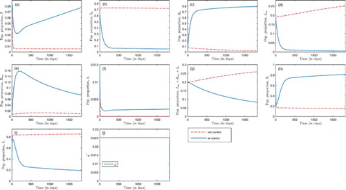 Figure 6. Optimal treatment in the absence of insecticide-treated bed-net coverage, with B3=0, C2=0, bmax=0. The solid lines represent trajectories in the presence of malaria treatment, but in the absence of insecticide-treated bed-net coverage; the dashed lines represent trajectories in the absence of malaria treatment and insecticide-treated bed-net coverage.