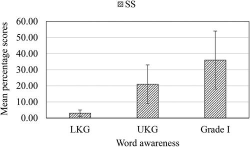 Figure 1. Mean and SD of LKG, UKG and Grade I children on word awareness tasks.Note: SS – Sentence Segmentation.